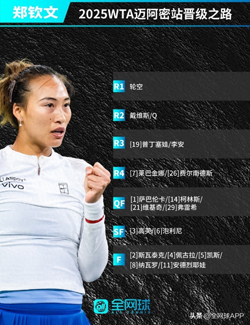 The WTA Miami women's singles draw was released, and Zheng Qinwen started the top 10 defense