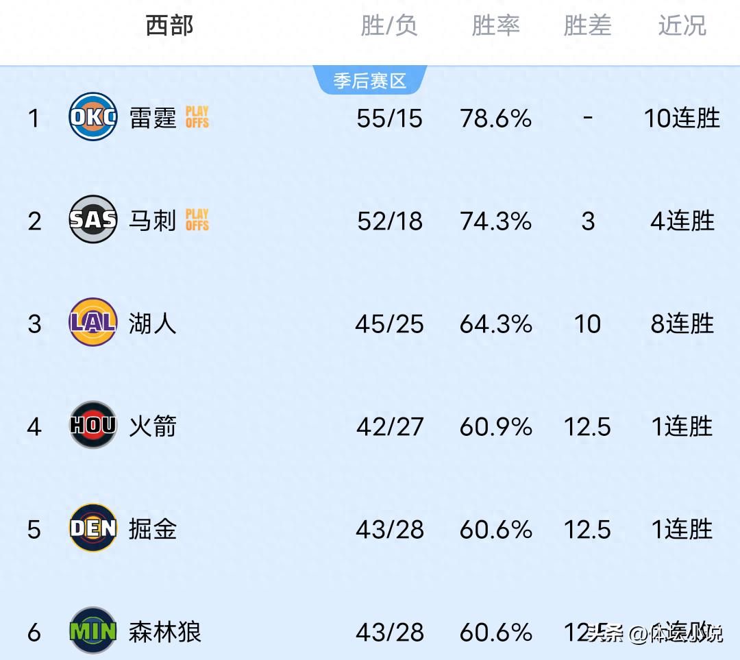 NBA Western Conference standings are in chaos! Trail Blazers defeat Wolves to climb to eighth place, Rockets dominate Hawks, Nuggets narrowly win.