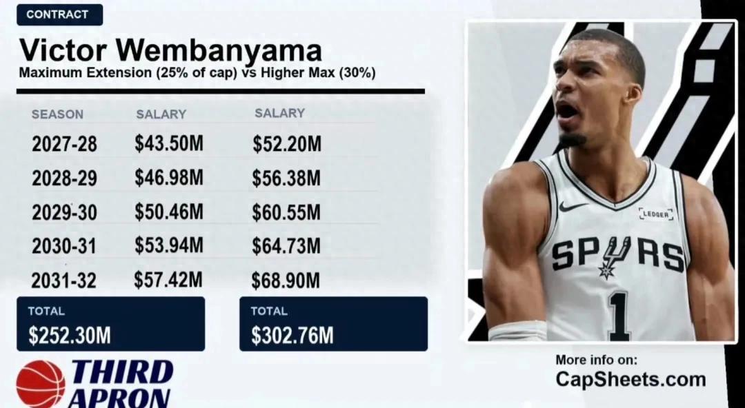 Bombshell signing! Wembanyama, incredible! From $300 million down to $250 million