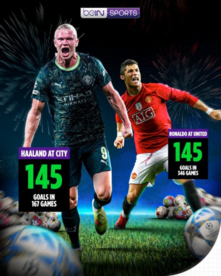 魔人锋芒！哈兰德在曼城167场比赛打进145球，等同于C罗在曼联346场的进球数。