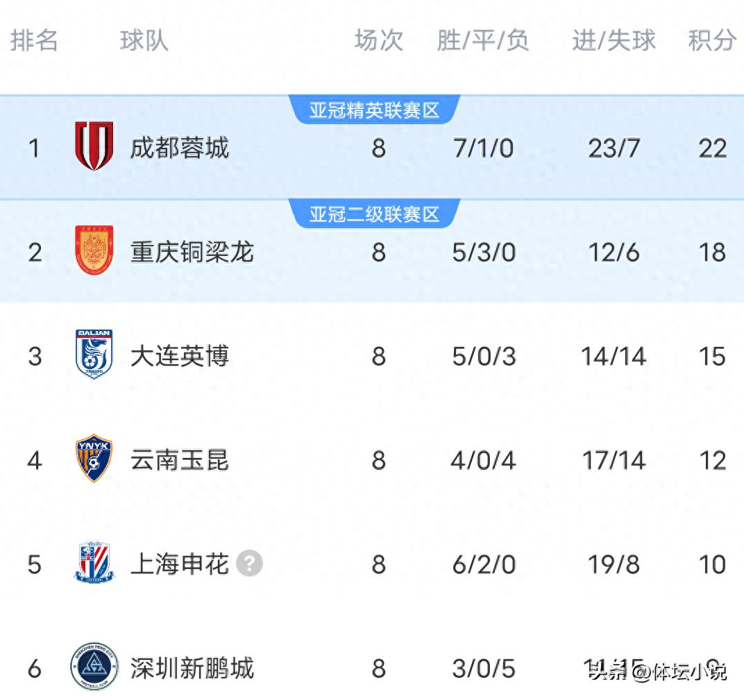 Following Shenhua's 3-0 win over Henan and Taishan's 1-4 loss to Hainiu, along with Chongqing's 1-1 draw, the latest CSL standings are as follows.