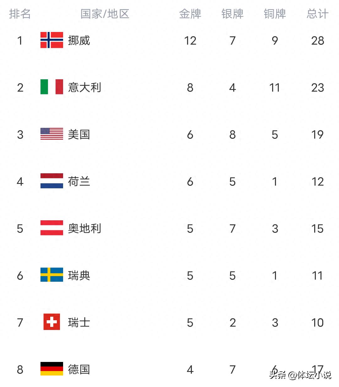 The Japanese team is unstoppable! They secured another gold medal at the Winter Olympics, firmly leading Asia ahead of China and South Korea, while China remains without a single gold.