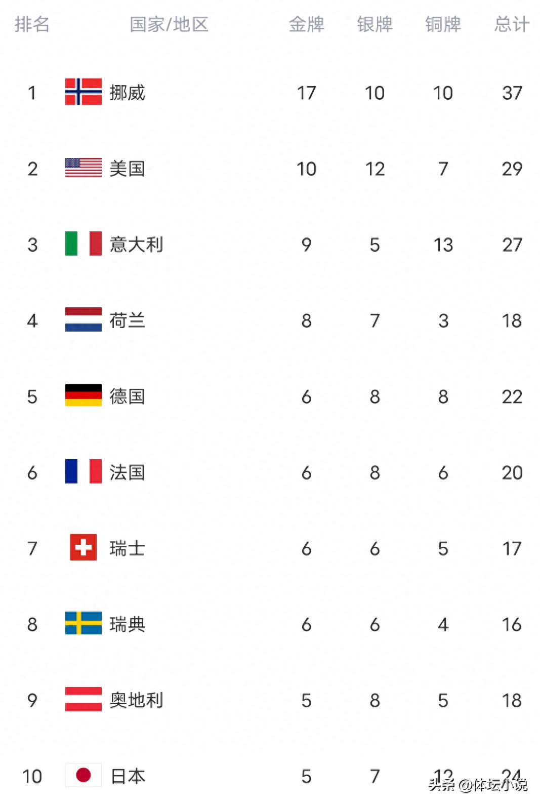 4 gold medals in 3 days! The Winter Olympics gold medal standings are in chaos: China aims for Asia's top spot, winning 2 more golds to surpass Japan