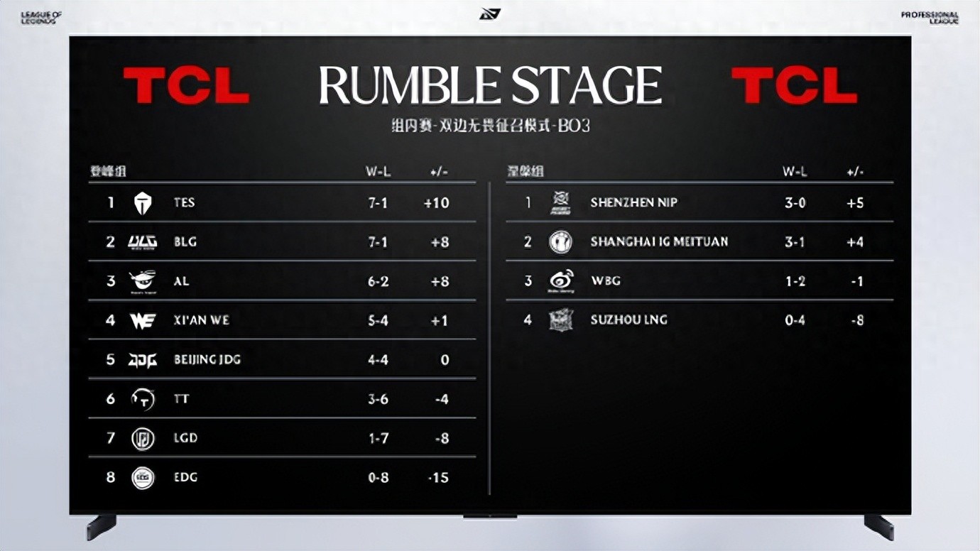 The first LPL team to be eliminated has emerged! Abandoning Korean imports to form an all-Chinese roster, they are winless in the new segment with a 0-4 record.