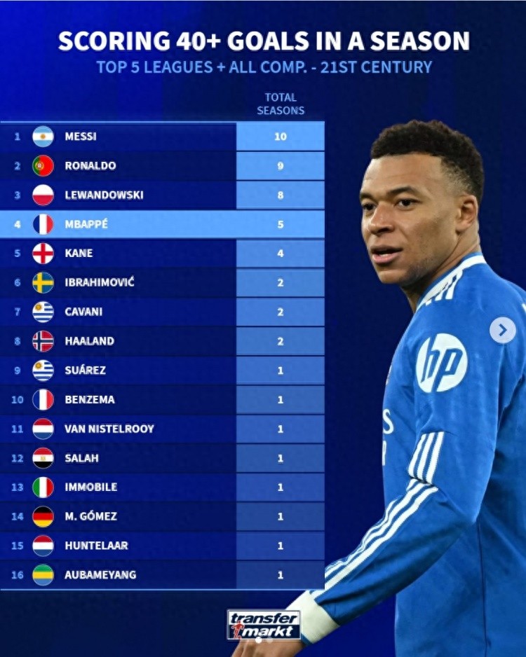 Mbappe has scored 41 goals in 40 games this season, marking his fifth season with over 40 goals, ranking fourth in Europe's top five leagues this season.