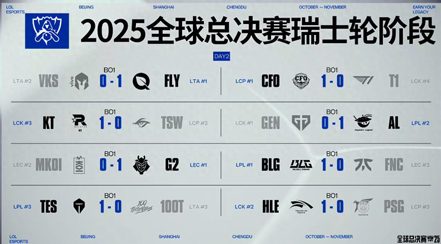 S15 Swiss Round Third Round Matchups: TES vs KT, T1 Faces GEN