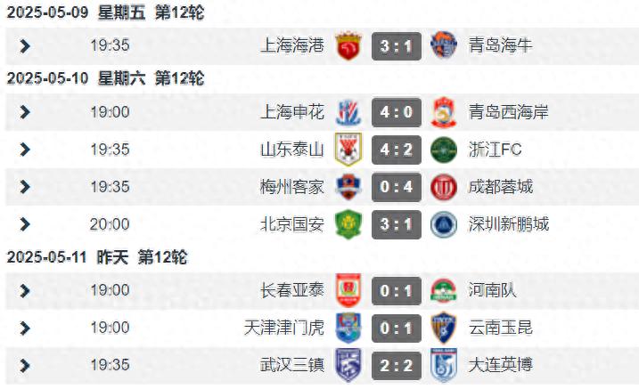 12 rounds of the Chinese Super League: Shenhua &amp; Rongcheng lead Guoan's only undefeated 18-year-old rising star scorer No. 1 on the list