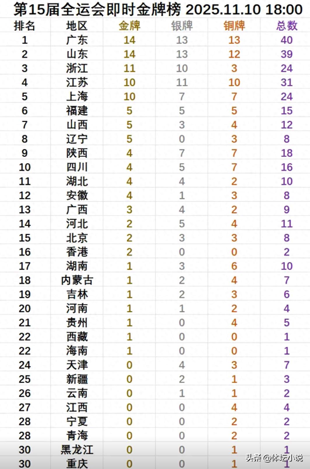 Latest National Games Gold Medal Standings: Jiangsu Rockets to Fourth with 5 Golds, Guangdong and Shandong at 14 Golds &amp; Henan Claims First Gold, Five Teams Surpass Double Digits