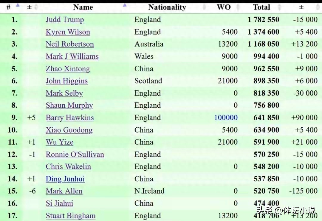 Snooker World Rankings: Hawkins Wins Championship and Rises to Ninth, Zhao Xintong Leads as Top Chinese Player, Ding Junhui Climbs