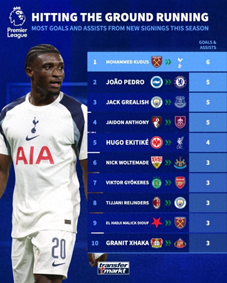 Premier League newcomers' goal involvement this season: Kudus leads with 6 goals, three players tied for second with 5 each
