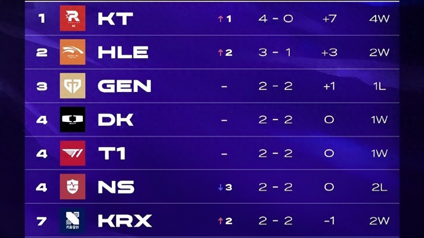 Beryl does not want LCK to continue winning championships! Karsa talks about former teammate Qingtian: During tryouts, he repeatedly solo killed Nuguri.