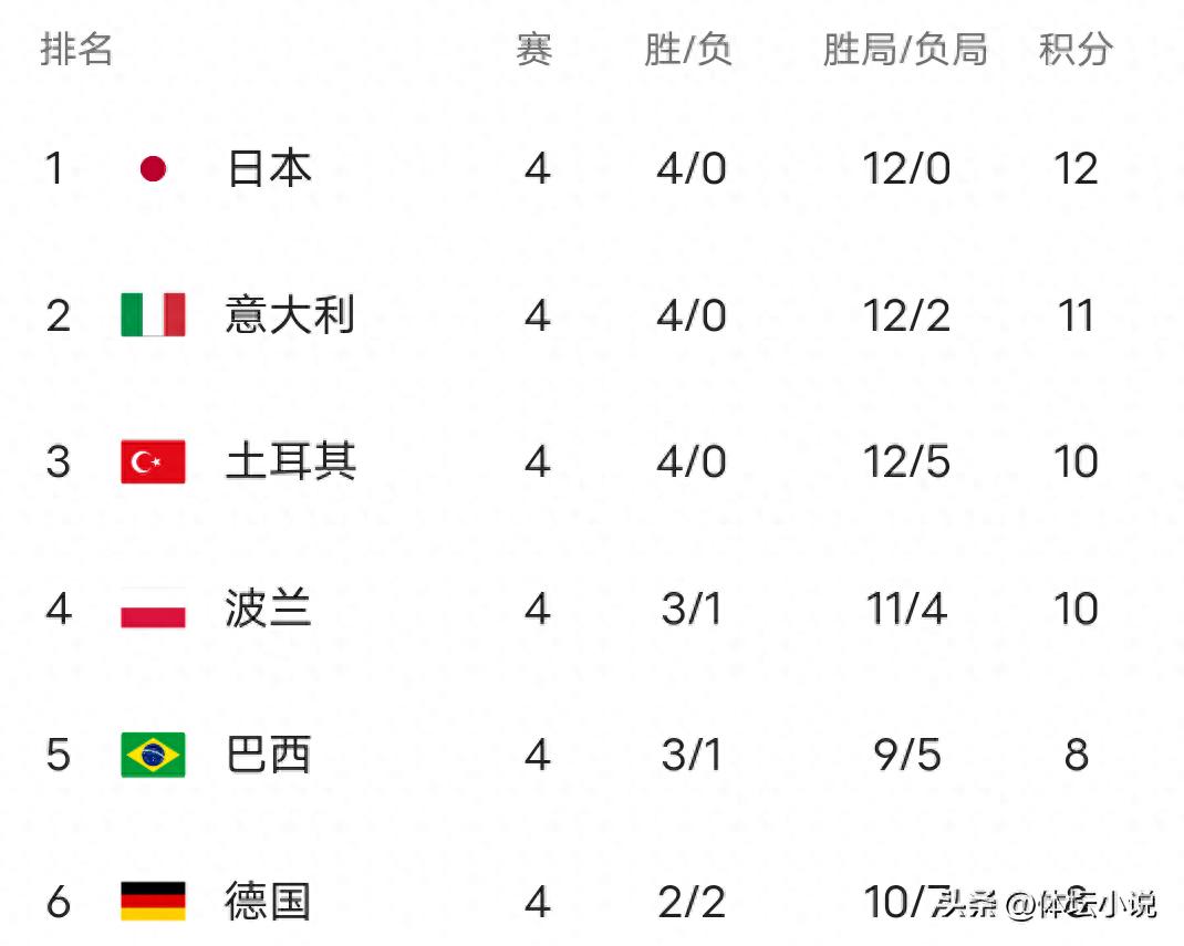 The World League standings are in chaos! Japan won first, China only seventh, and Yihao won 4 consecutive defeats at the bottom