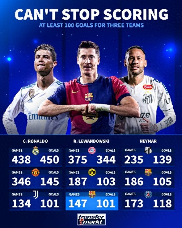 The three current super attackers in football, Ronaldo, Lewandowski and Neymar are all 3 teams that have scored at least 100+ goals