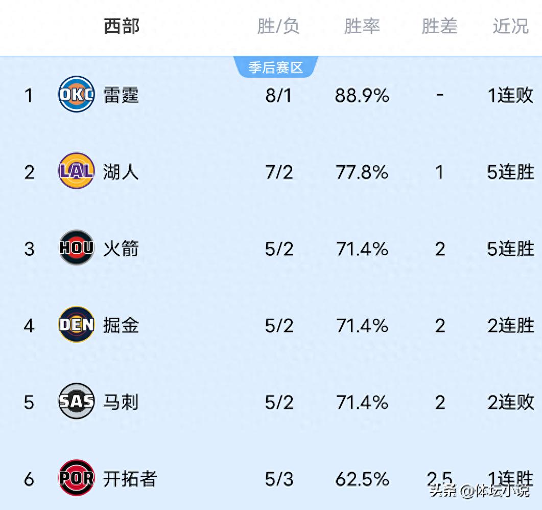 With the Thunder’s first loss and the Rockets’ big win &amp; Warriors’ upset, the NBA Western Conference standings are revealed: Lakers rise to second place