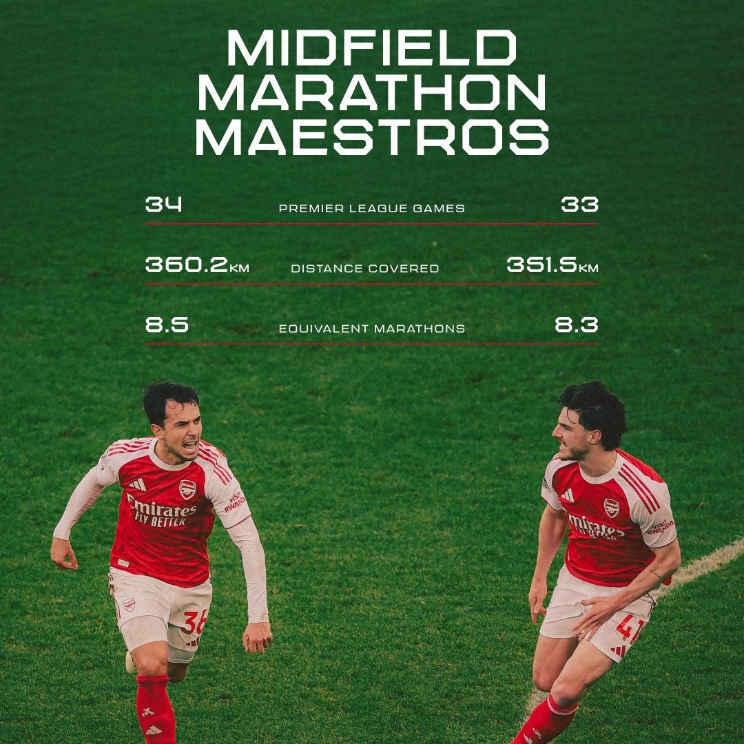 Arteta neither will nor dares to rotate, Arsenal's dual core is nearly worn out, running 8 full marathons in this Premier League season.