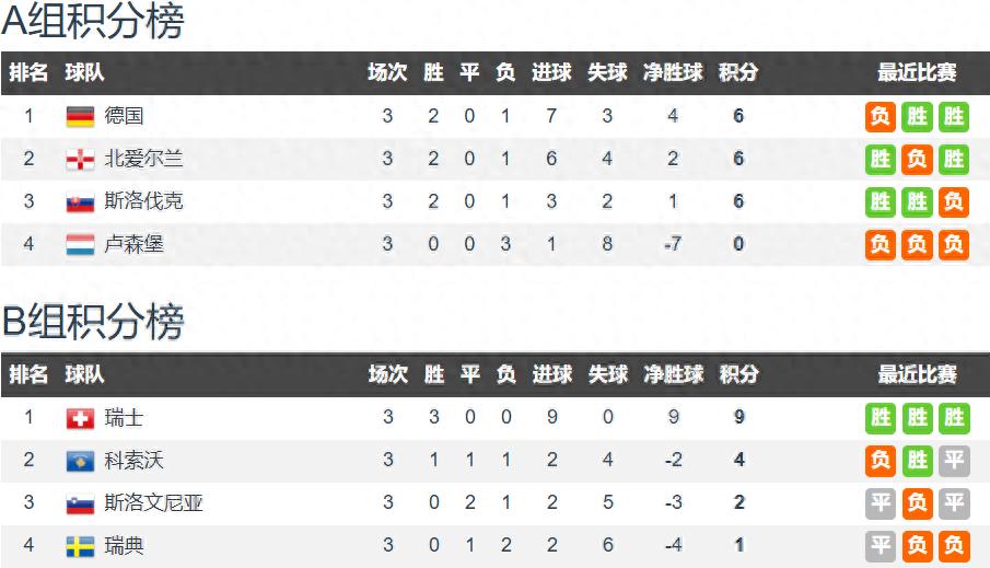 In the European World Cup qualifiers Group A, three teams are tied with 6 points competing for the top spot, while Sweden, the highest-valued team in Group B, remains winless after three rounds at the bottom.