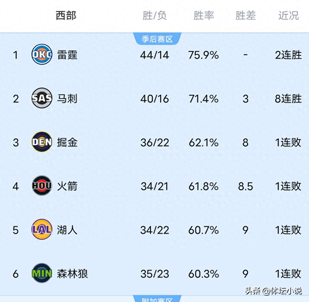 Western Conference standings in chaos: Thunder pierce Cavaliers, Clippers lose ninth spot again, Nuggets upset by Warriors