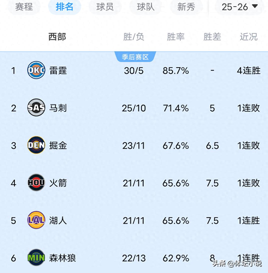 Following the Clippers' heavy defeat, the Trail Blazers upset the Spurs, the Rockets lost to the Mavericks, and the NBA Western Conference rankings have been released.