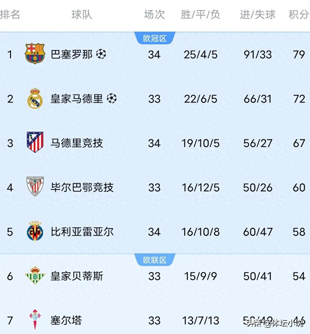 With Barcelona winning 2-1 and Atletico Madrid upset 0-0, the latest La Liga standings are as follows: Real Madrid are seven points behind