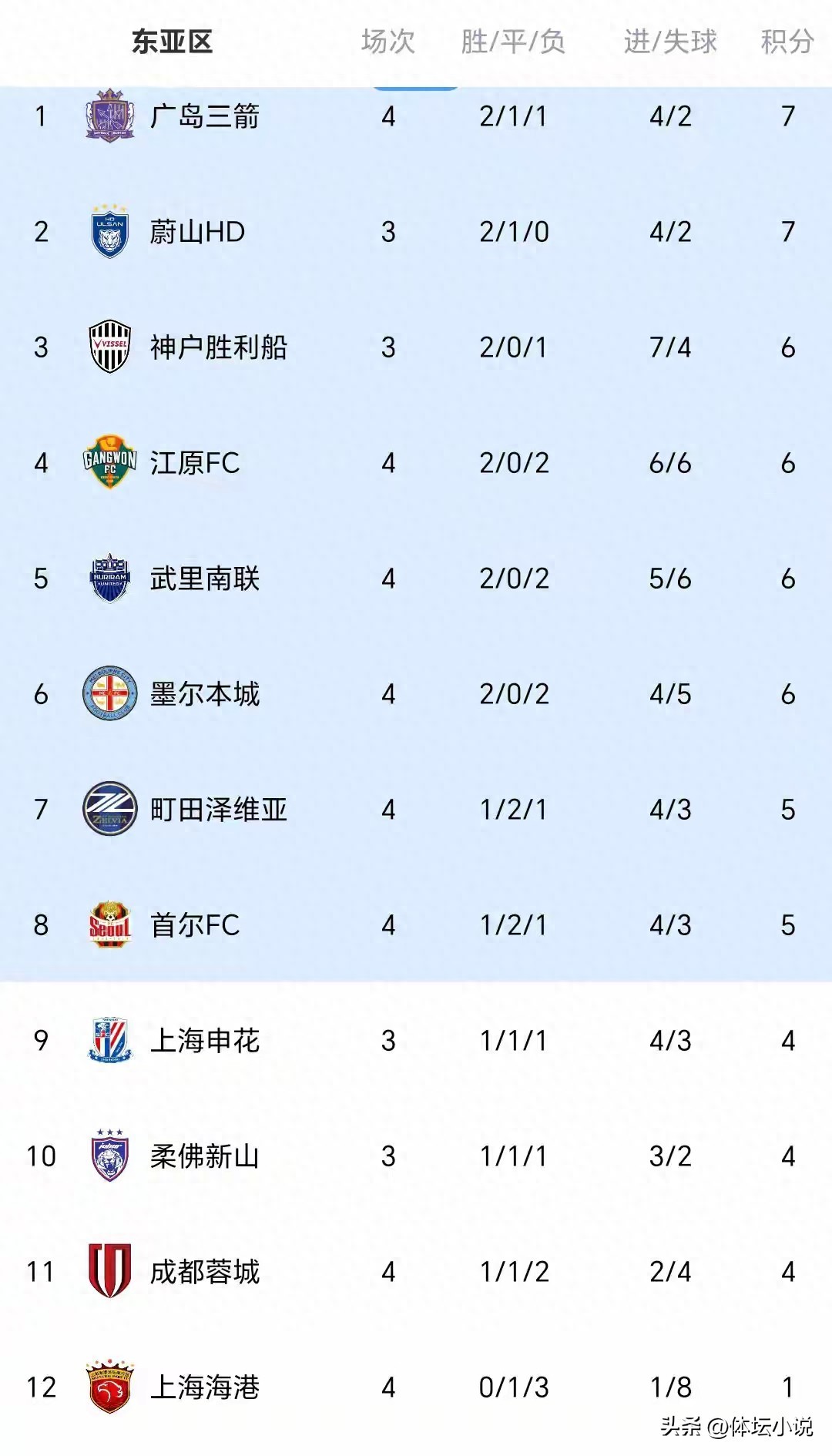 Following Shanghai Port's 0-2 loss to Buriram United and Chengdu's draw with Seoul, the latest AFC Champions League standings show the Chinese Super League champion at the bottom.