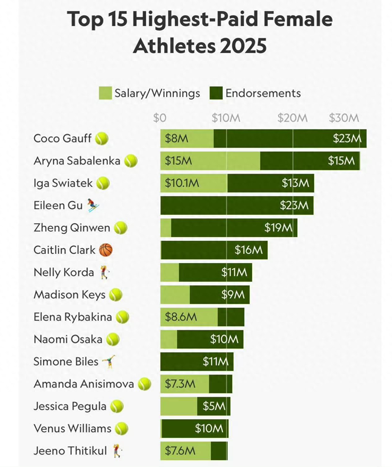Despite playing only half a year, her earnings still exceeded 100 million; CCTV released information about Zheng Qinwen’s recovery after last year’s injury withdrawal from the China Open.