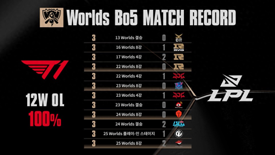 Faker remains undefeated against the LPL! He might achieve a thirteen-game winning streak! He has eliminated Xiaohu four times!