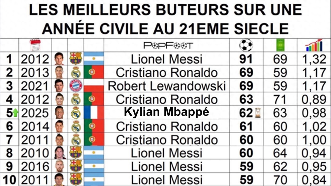 Mbappé scores twice to reach 62 goals this year, with 4 matches remaining to challenge Ronaldo's 69 and Messi's unmatched 91 goals