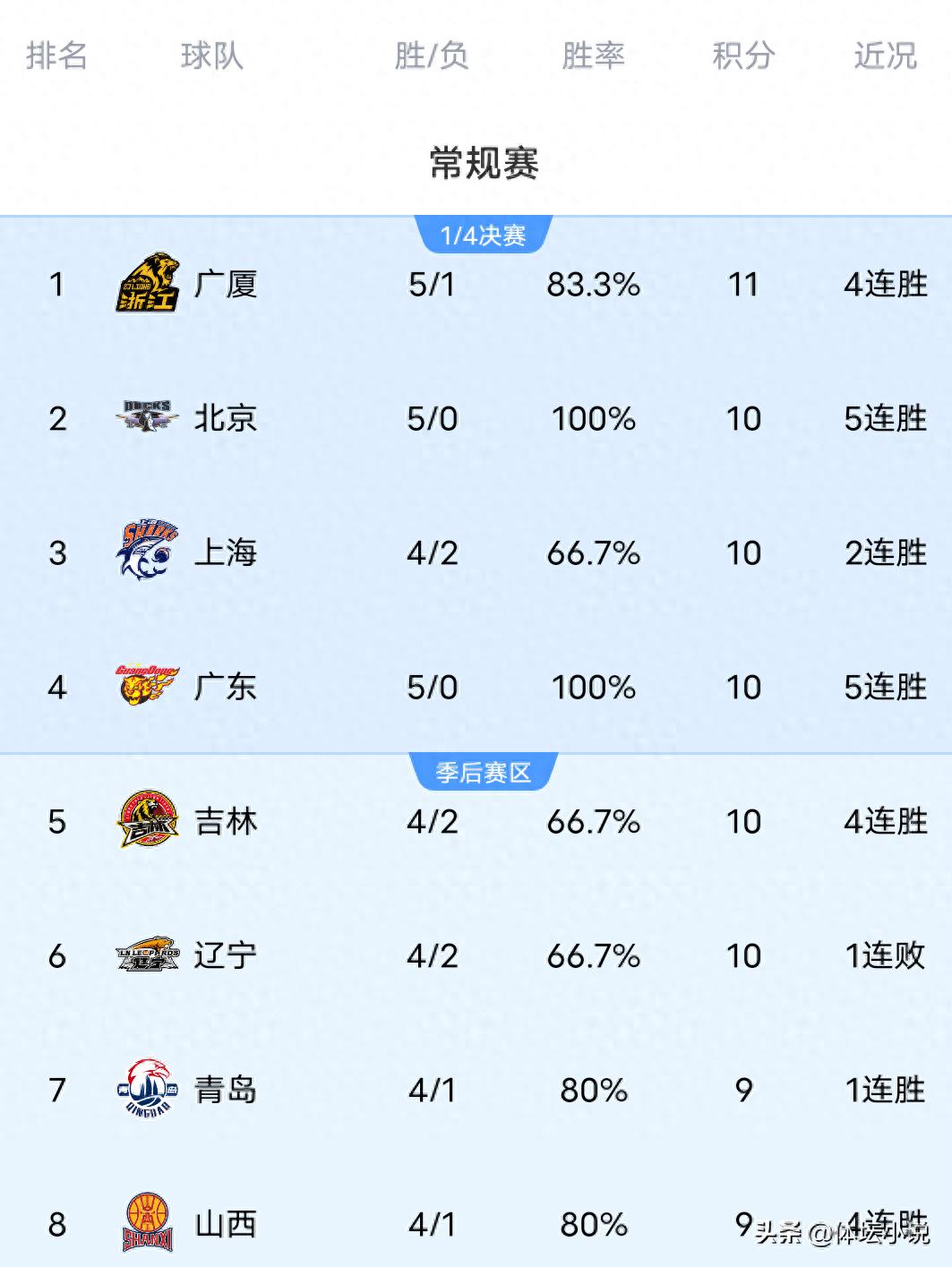 With Liaoning suffering a heavy 32-point defeat, Shanghai crushed Jiangsu, updating the latest CBA rankings: Guangsha takes the top spot.