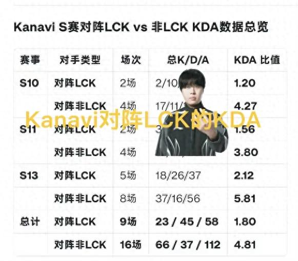 "Kanavi vs LCK Data Chart" Goes Viral, KDA Difference is Threefold, JDG Owner Points Out Professional Attitude