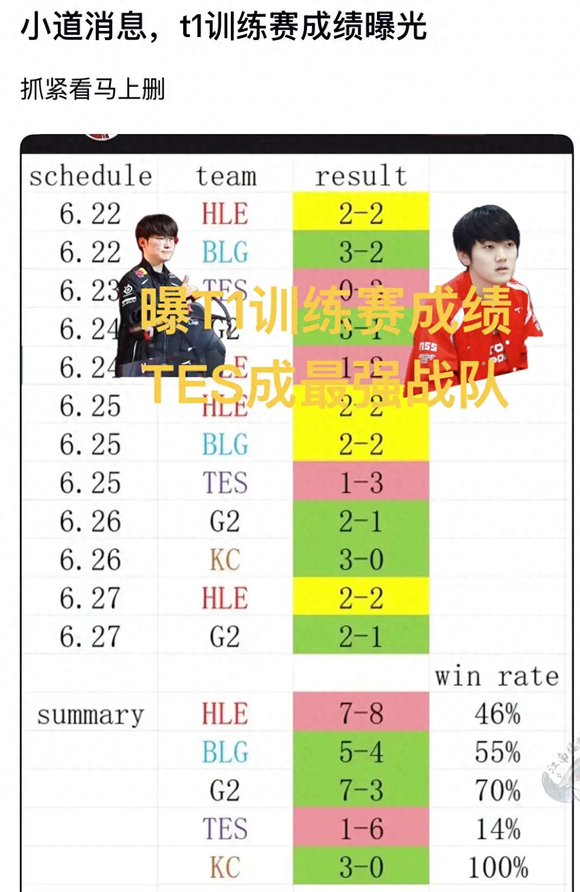 Leaked MSI internal scrim info: TES dominates T1 as the top team, while BLG's entire roster is in a slump and afraid to challenge strong opponents