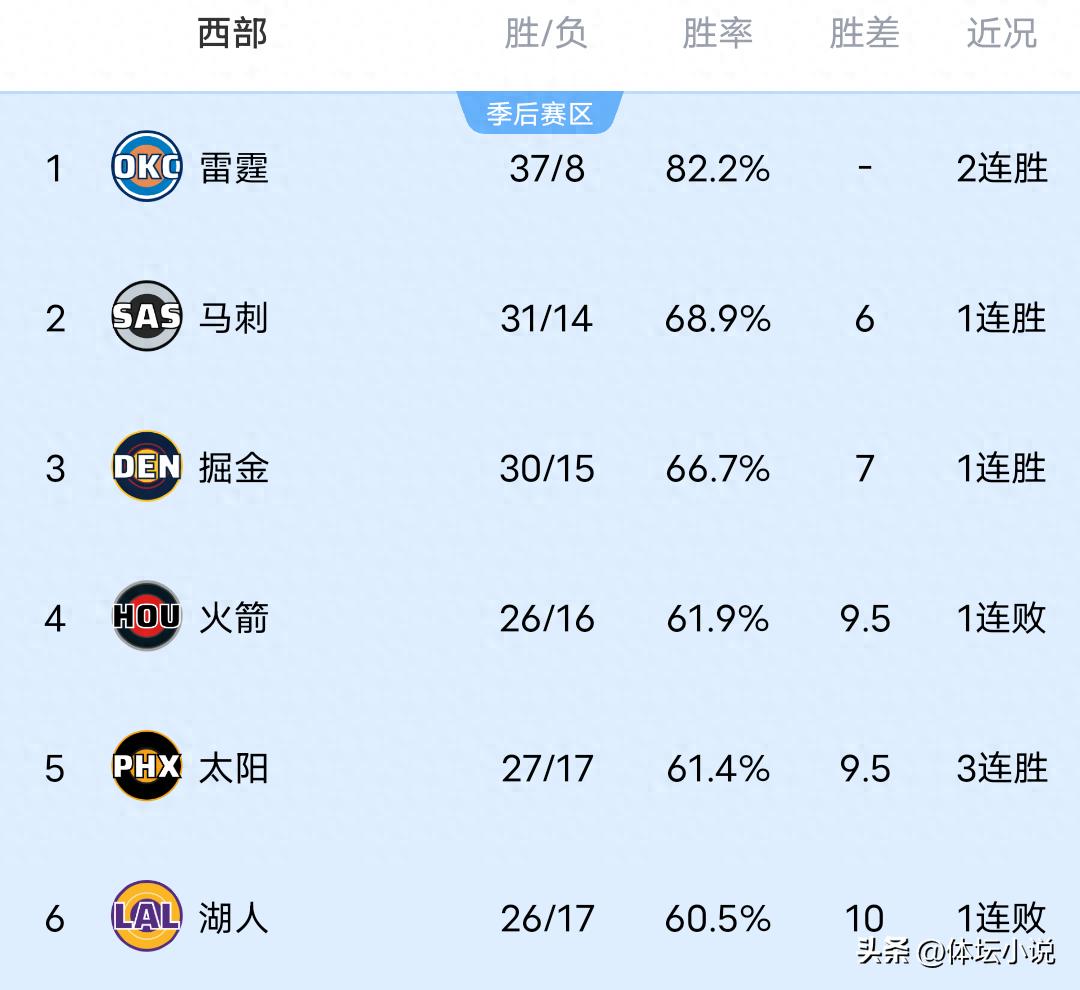 With the Spurs' dominant win over the Jazz, the Lakers' heavy loss to the Clippers, and the Trail Blazers' big victory, the NBA Western Conference standings have been updated.