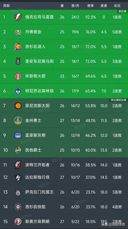 Latest NBA standings: Nuggets 2nd, Rockets 5th, Grizzlies 9th, Clippers 14th