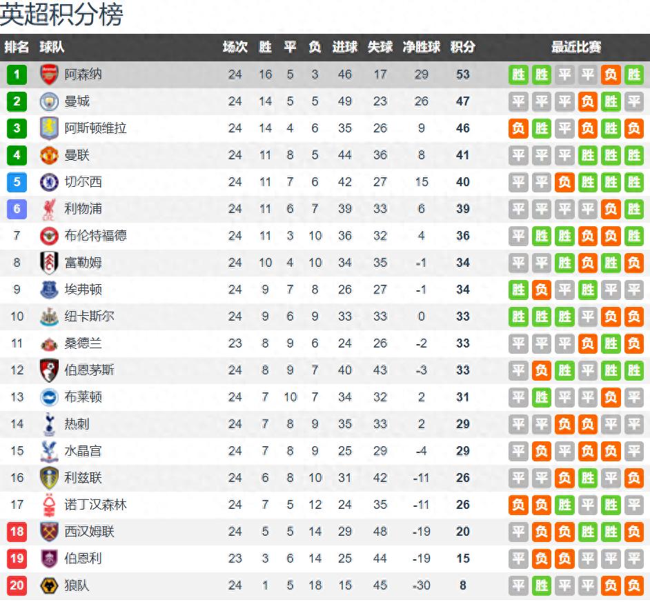 The old formula of faltering! Arsenal dropped 7 points in 4 rounds, Manchester City also lost 7 points, and Aston Villa even dropped 8 points.