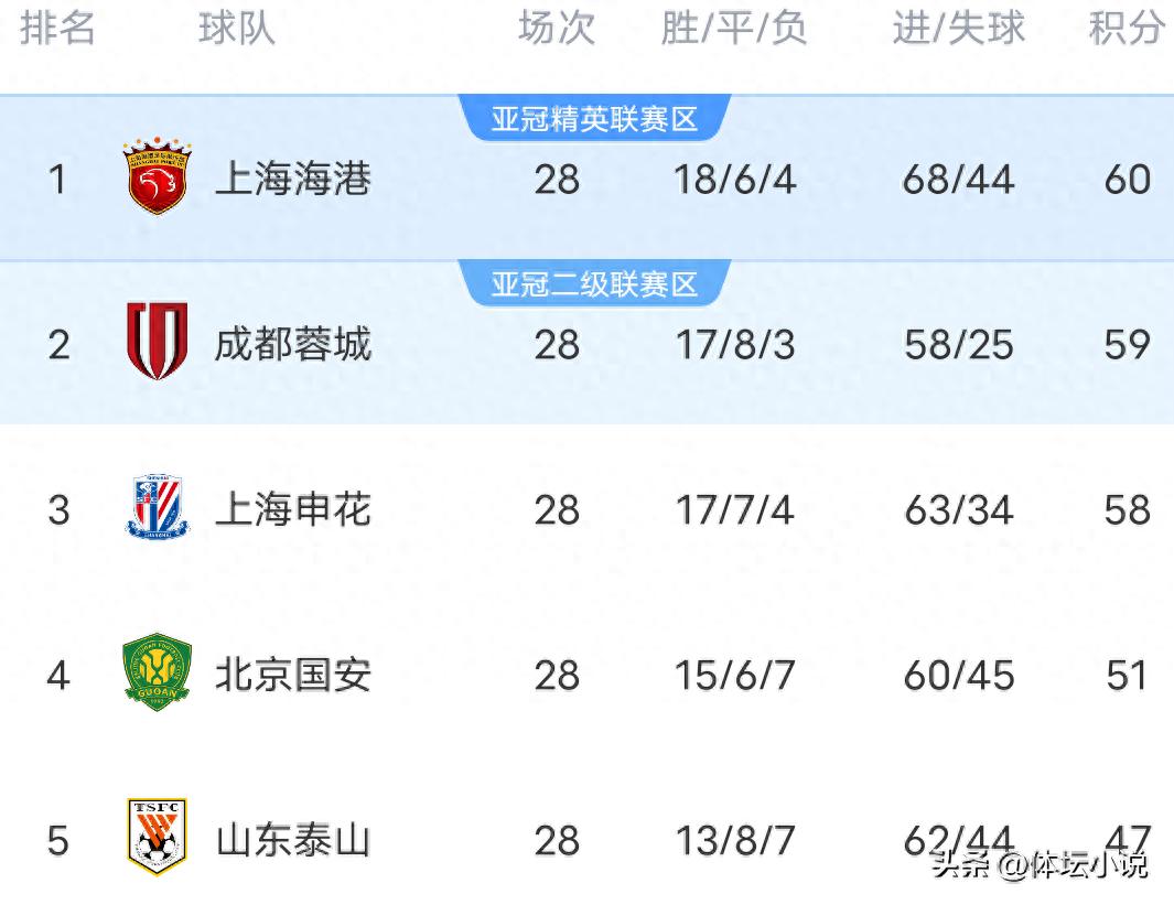 The Chinese Super League champion race is heating up! The top four all hit the brakes simultaneously; Chengdu &amp; Shenhua faced setbacks, and despite a loss, Haigang remains first.