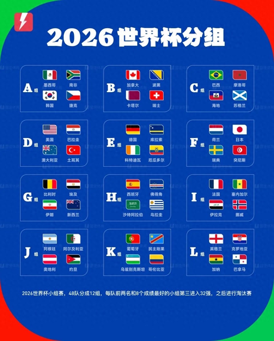 The World Cup is about to begin. The top teams' warm-up matches have been unimpressive, but in reality, the group stage will serve as their true warm-up.