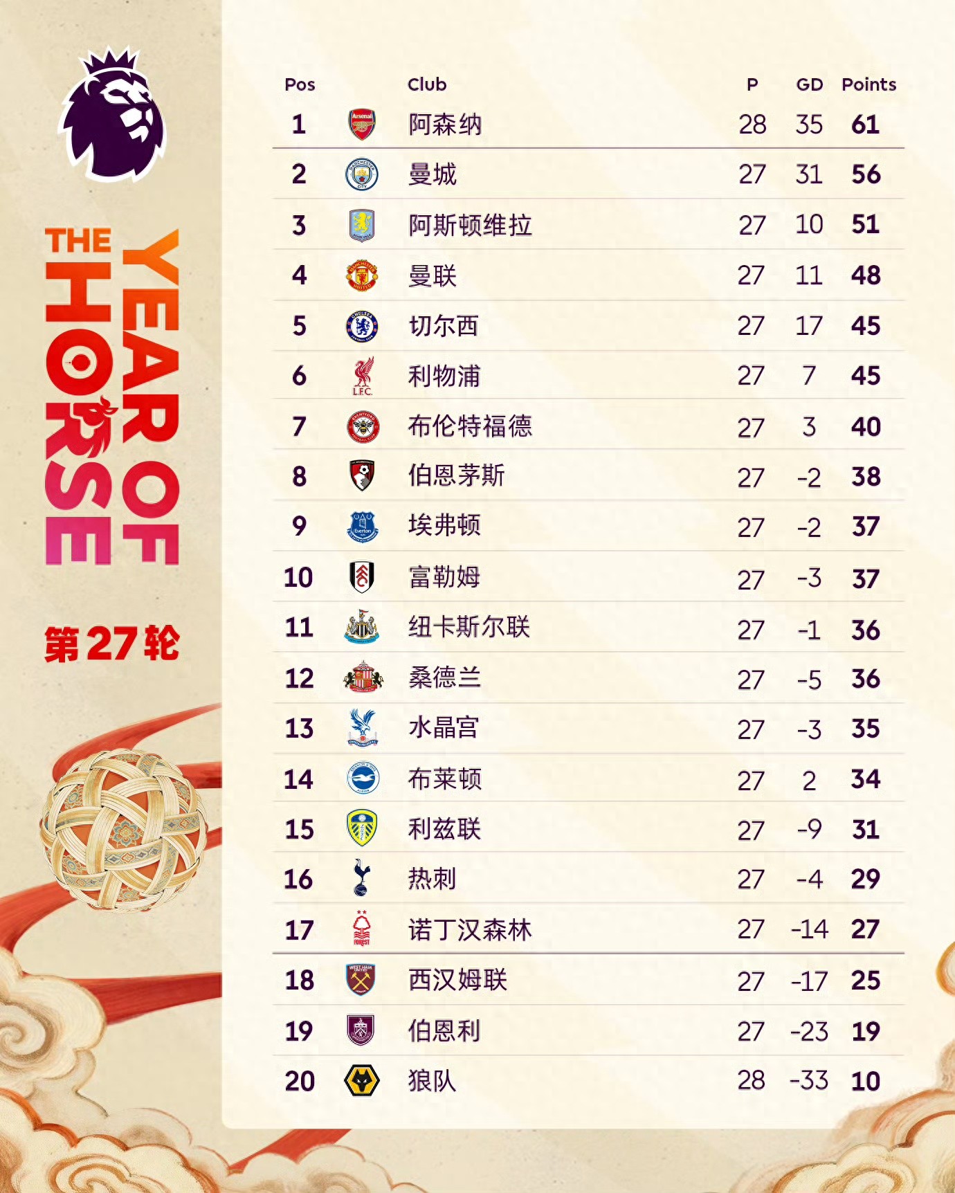 After 27 rounds in the Premier League, Arsenal and Chelsea are competing for the title, with both teams also fighting for fifth place, while Manchester United has collected 16 points in 6 rounds aiming for third place.