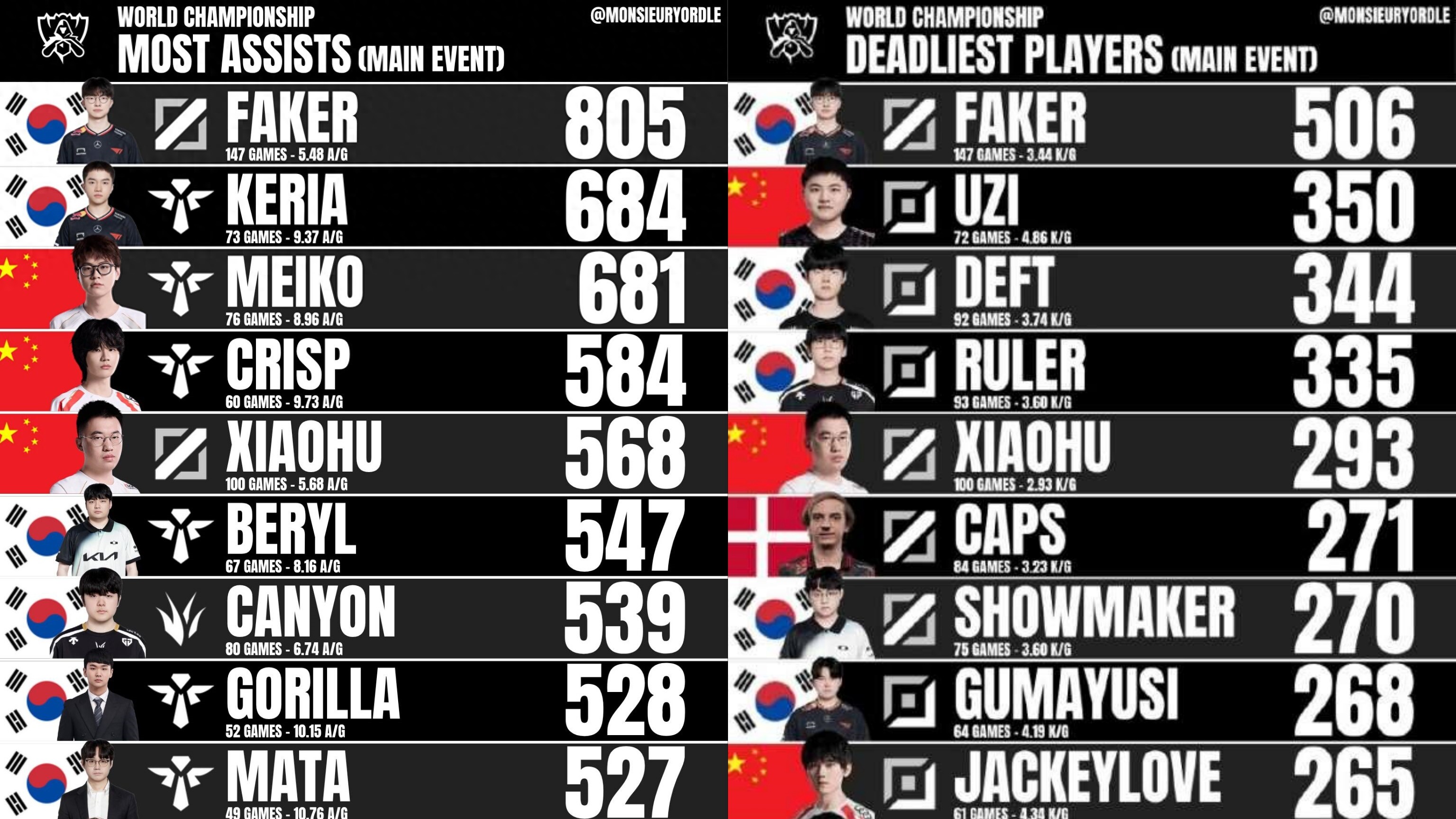 T1 player&#39;s win rate against LPL: Doran only has 35.7%, IG legend injured his arm after slipping in the shower