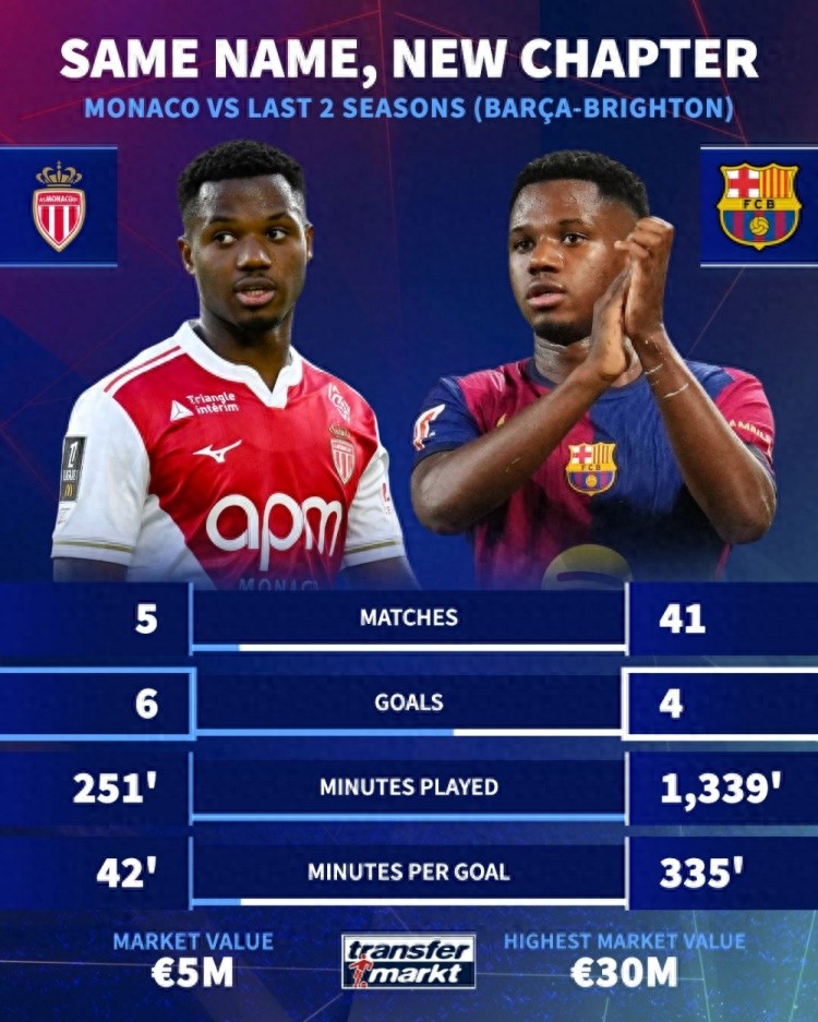 After leaving Barcelona, the Golden Boy was reborn at Monaco: 22-year-old Fati has scored 6 goals in 5 games this season, with 4 goals over the past two years.