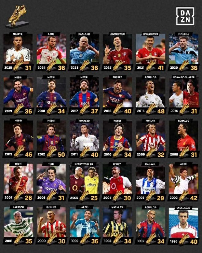 2026 European Golden Shoe Rankings: Kane &amp; Haaland Lead by 2 Points, Mbappé Close Behind