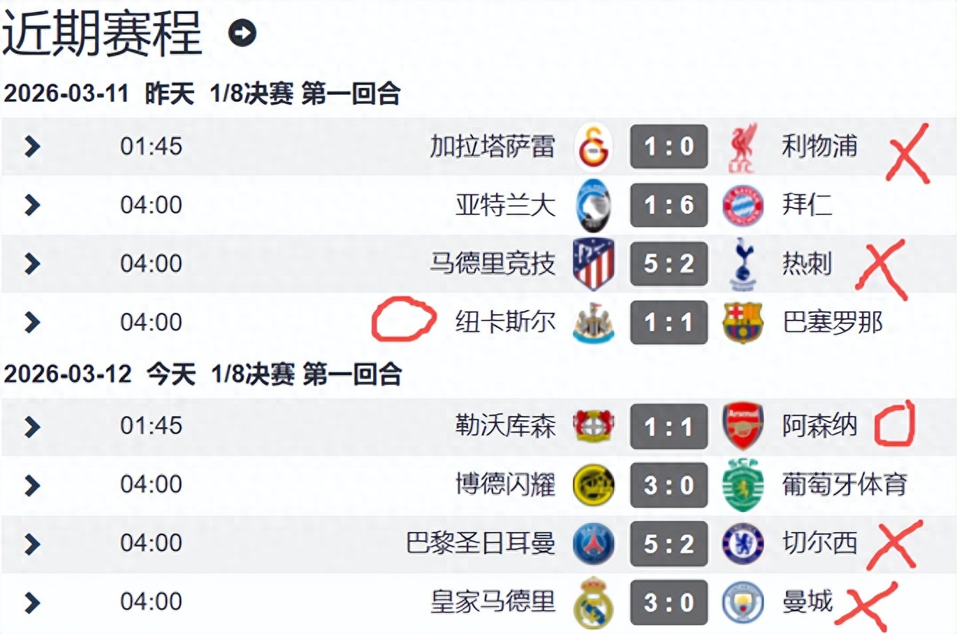Six Premier League teams played in the Champions League quarter-finals, with two draws and four losses, achieving no victories; Manchester City, Chelsea, and Tottenham all suffered three-goal defeats.