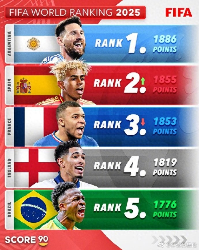 Zhan Jun commented on the 2026 World Cup championship: Argentina, Spain, France have a play, England and Brazil can't