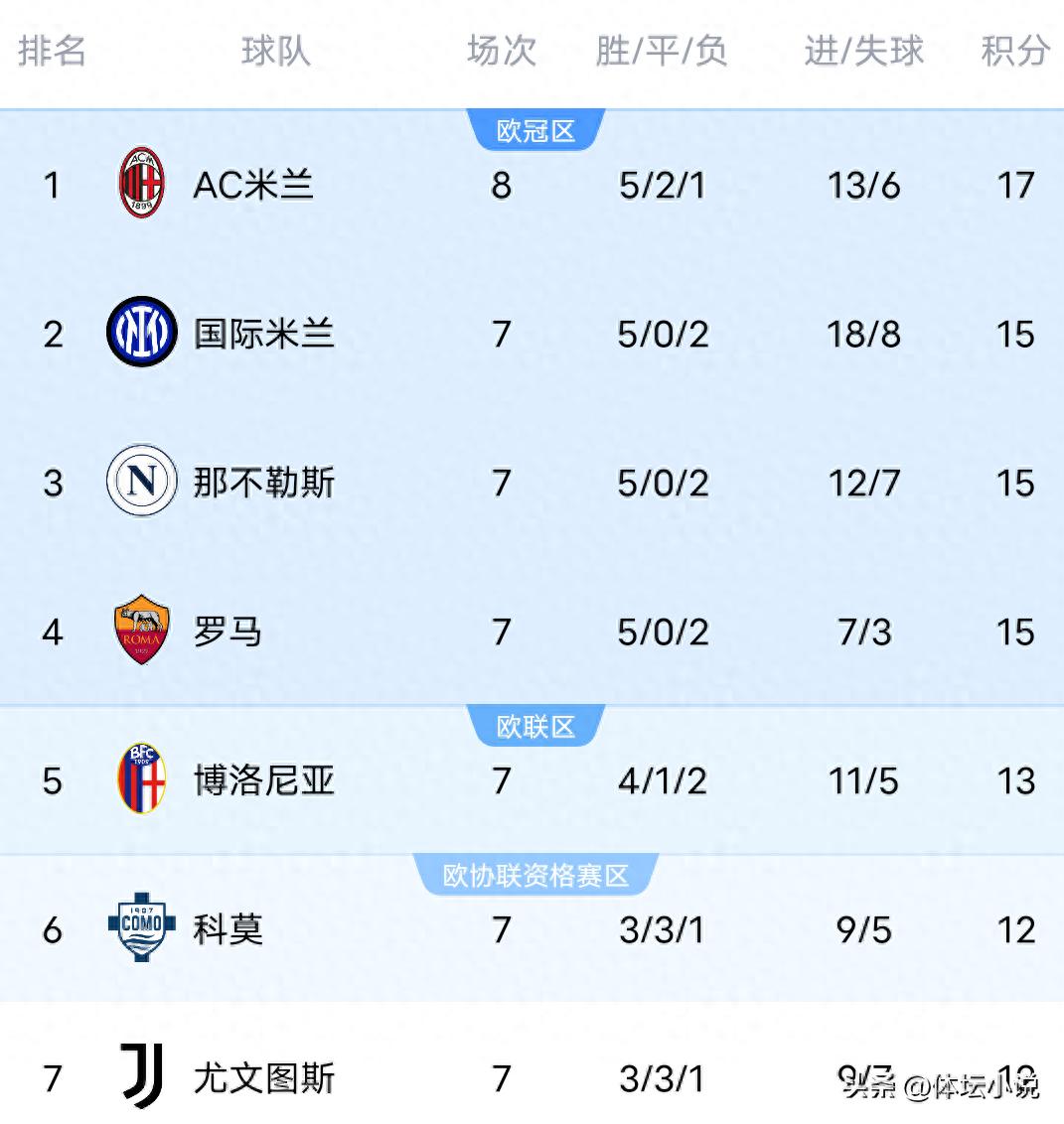 With Milan unexpectedly drawing 2-2 against Pisa, the latest Serie A standings show the leader stumbling, and the top spot may change hands.