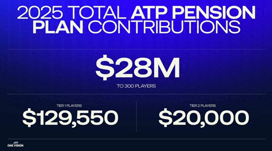 ATP introduces pension plan, players can receive up to $24,000 per month after age 50