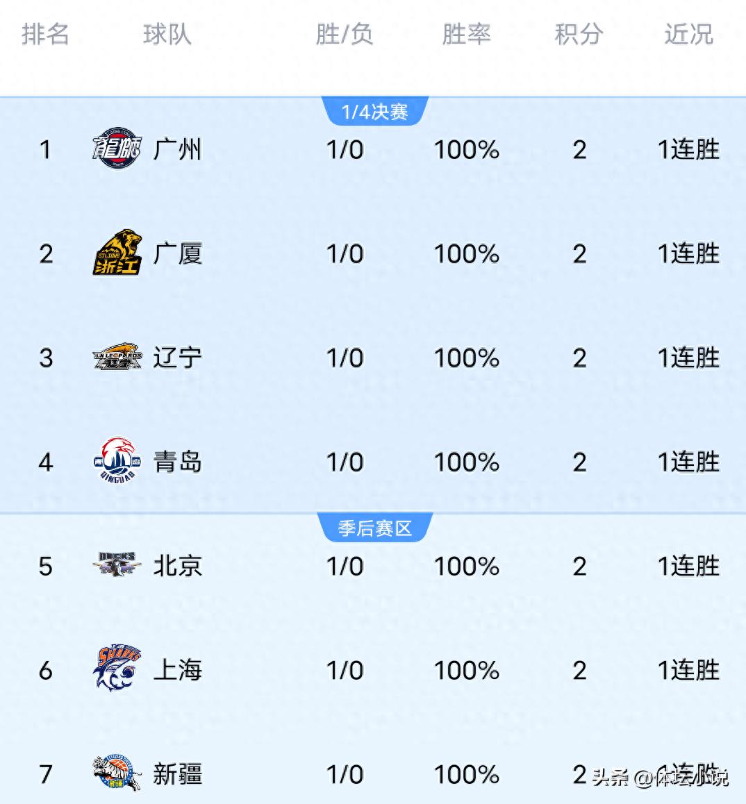 随着广东艰难战胜同曦，浙江意外负于宁波，上海取得胜利，CBA最新排名揭晓