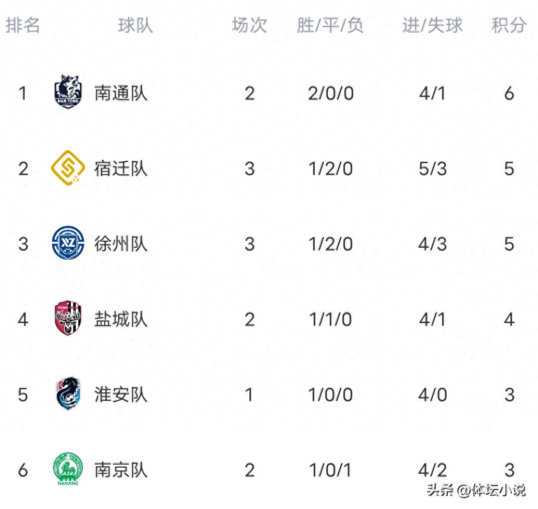 With Xuzhou 2-1 Lianyungang, the Jiangsu City Football League standings are released: The schedule for June 1 was announced