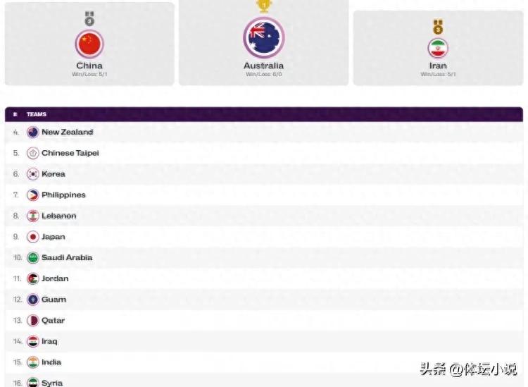 Men&#39;s Basketball Asia Cup final standings: Australia wins third consecutive title, China takes second place, Iran secures bronze with clever tactics.