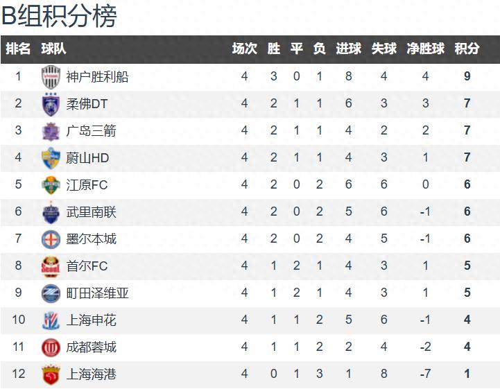 AFC Champions League easy targets! Three Chinese Super League teams participate and all rank among the bottom three, everyone wants to play against CSL teams.