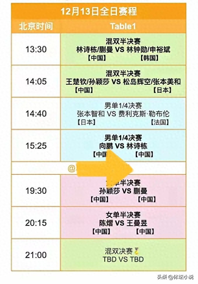 WTT總決賽12月13日賽程:爭奪混雙冠軍及男單四強與女單決賽,莎頭全力衝冠