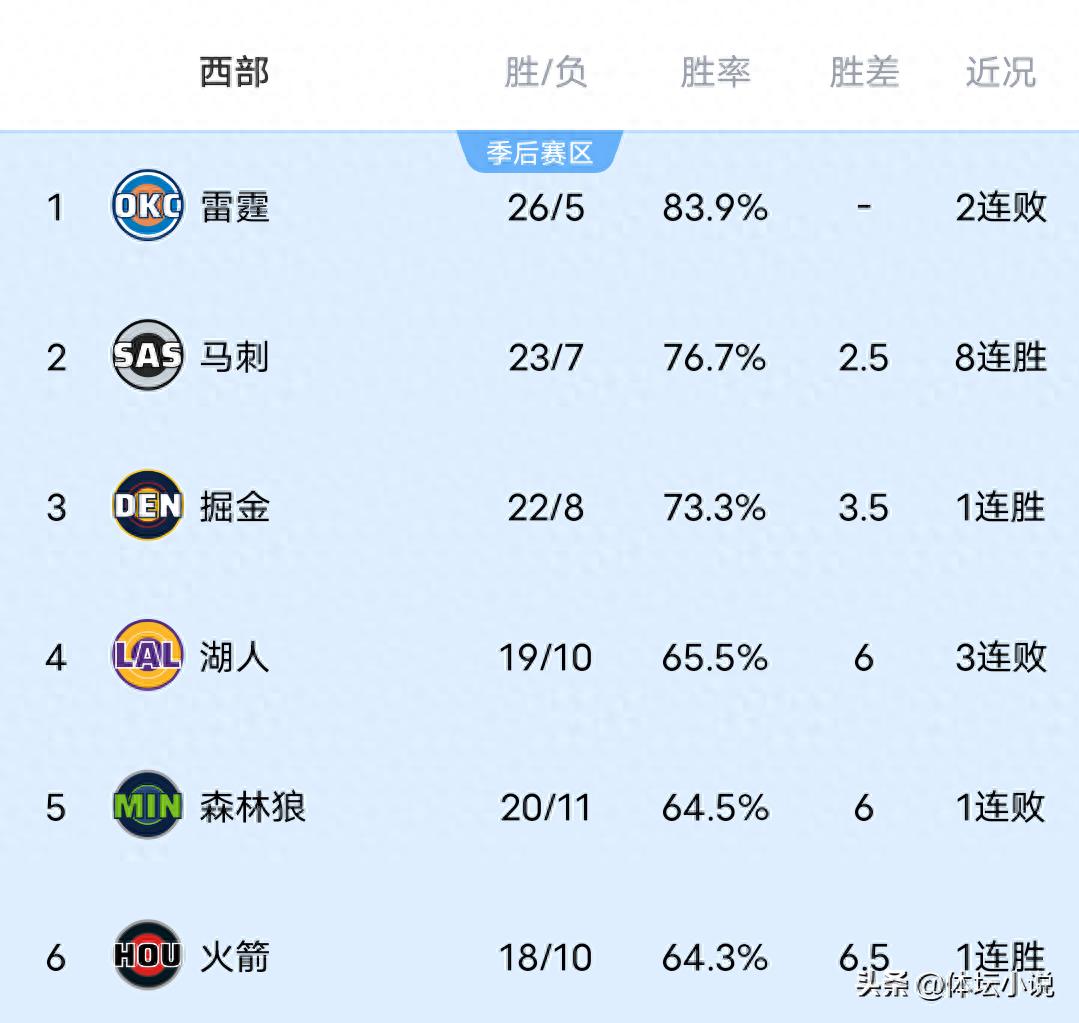 With the Spurs completing a sweep over the Thunder, the Rockets dominating the Lakers, and the Nuggets defeating the Wolves, the NBA Western Conference standings have been updated.