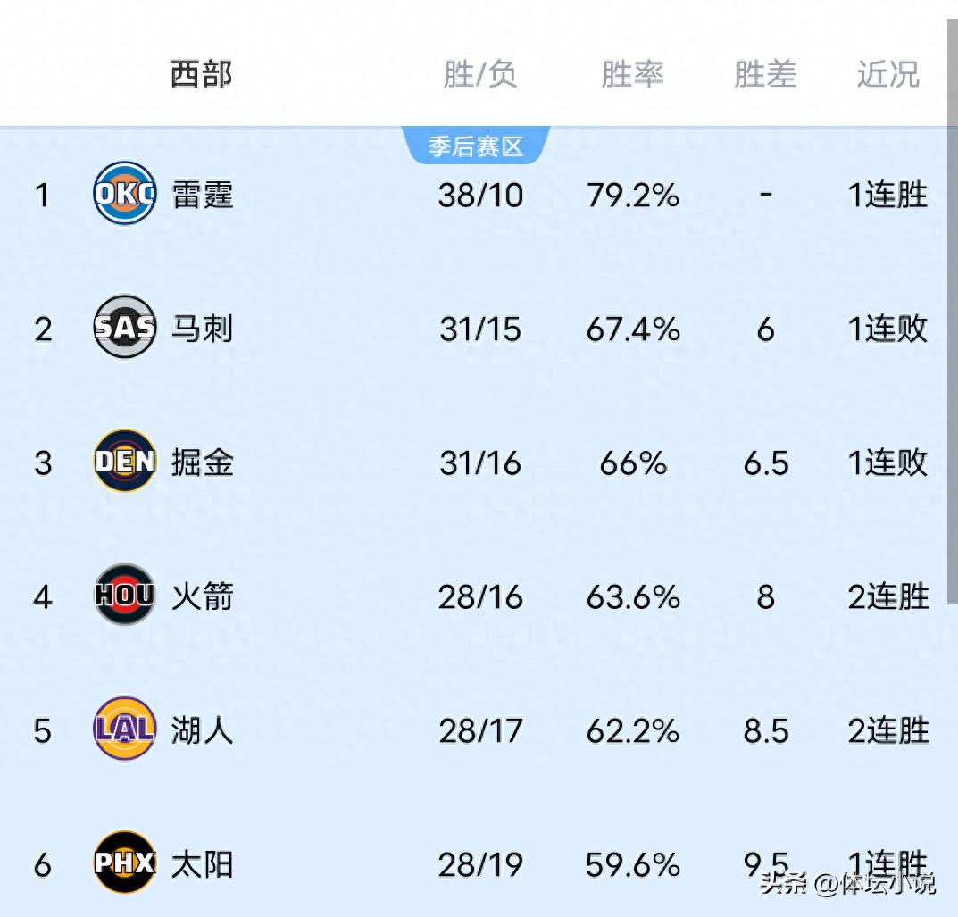 With the Thunder defeating the Pelicans, the Trail Blazers narrowly losing, and the Clippers staging a huge comeback against the Jazz, the NBA Western Conference standings have been updated.